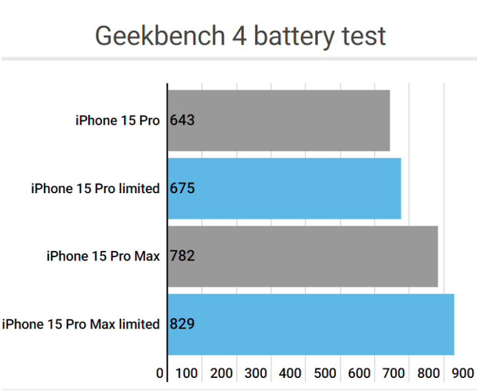 福田apple维修站iPhone15Pro的ProMotion高刷功能耗电吗