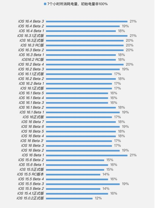 福田苹果手机维修分享iOS 16.4 Beta 3续航跑分等测试结果汇总 