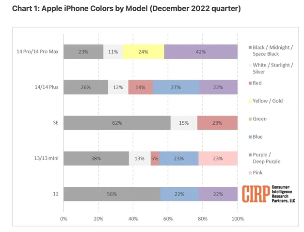 美国用户最喜欢什么颜色的iPhone 14？