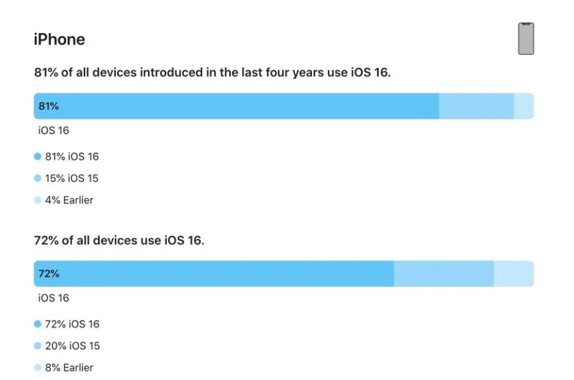 福田苹果手机维修分享iOS 16 / iPadOS 16 安装率 