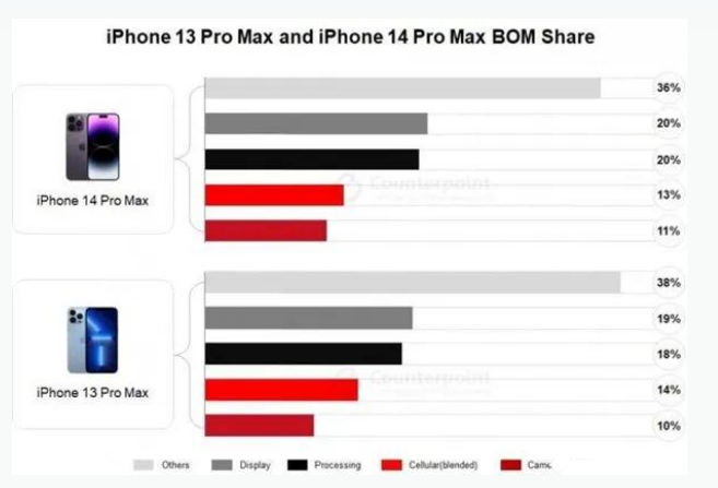 福田苹果手机维修分享iPhone 14 Pro的成本和利润 