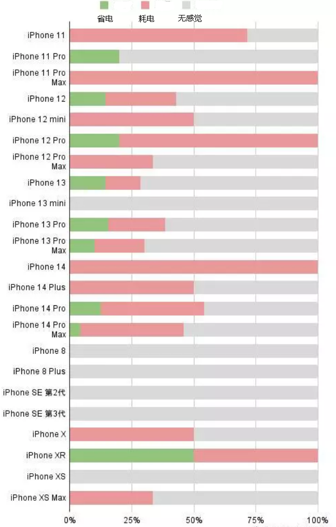 福田苹果手机维修分享iOS16.2太耗电怎么办？iOS16.2续航不好可以降级吗？ 