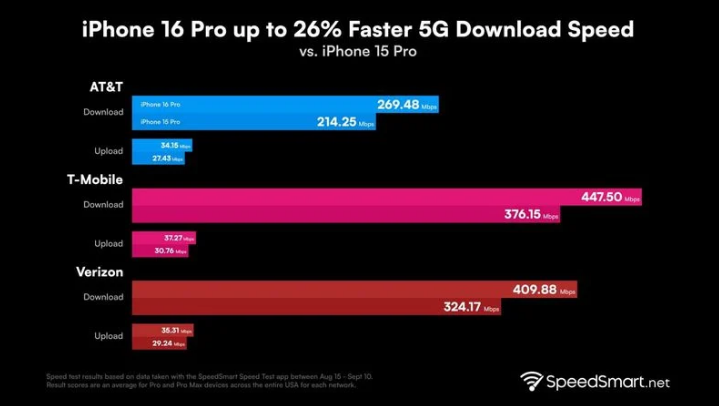 福田苹果手机维修分享iPhone 16 Pro 系列的 5G 速度 