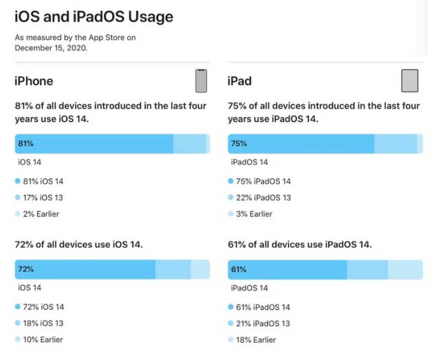 福田苹果手机维修分享有多少用户更新了 iOS 14 