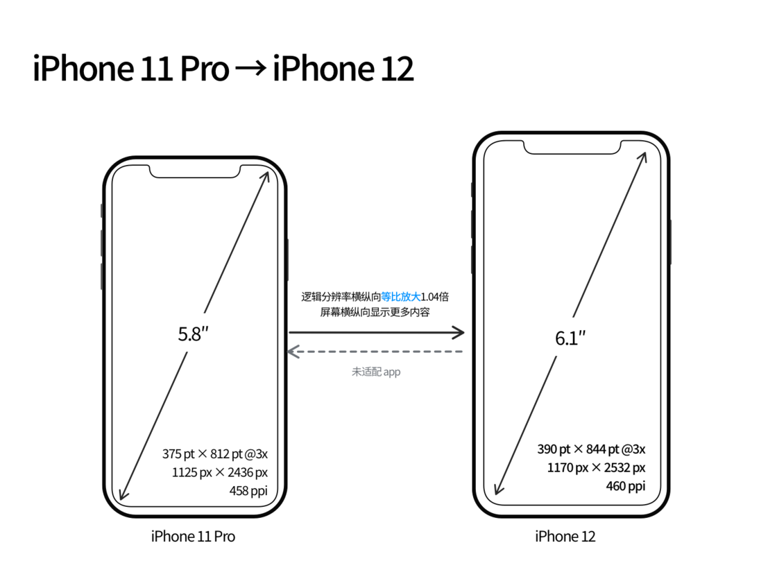 福田苹果手机维修分享iPhone 12 mini 和 iPhone 12 Pro 的尺寸变化会改变显示内容吗 